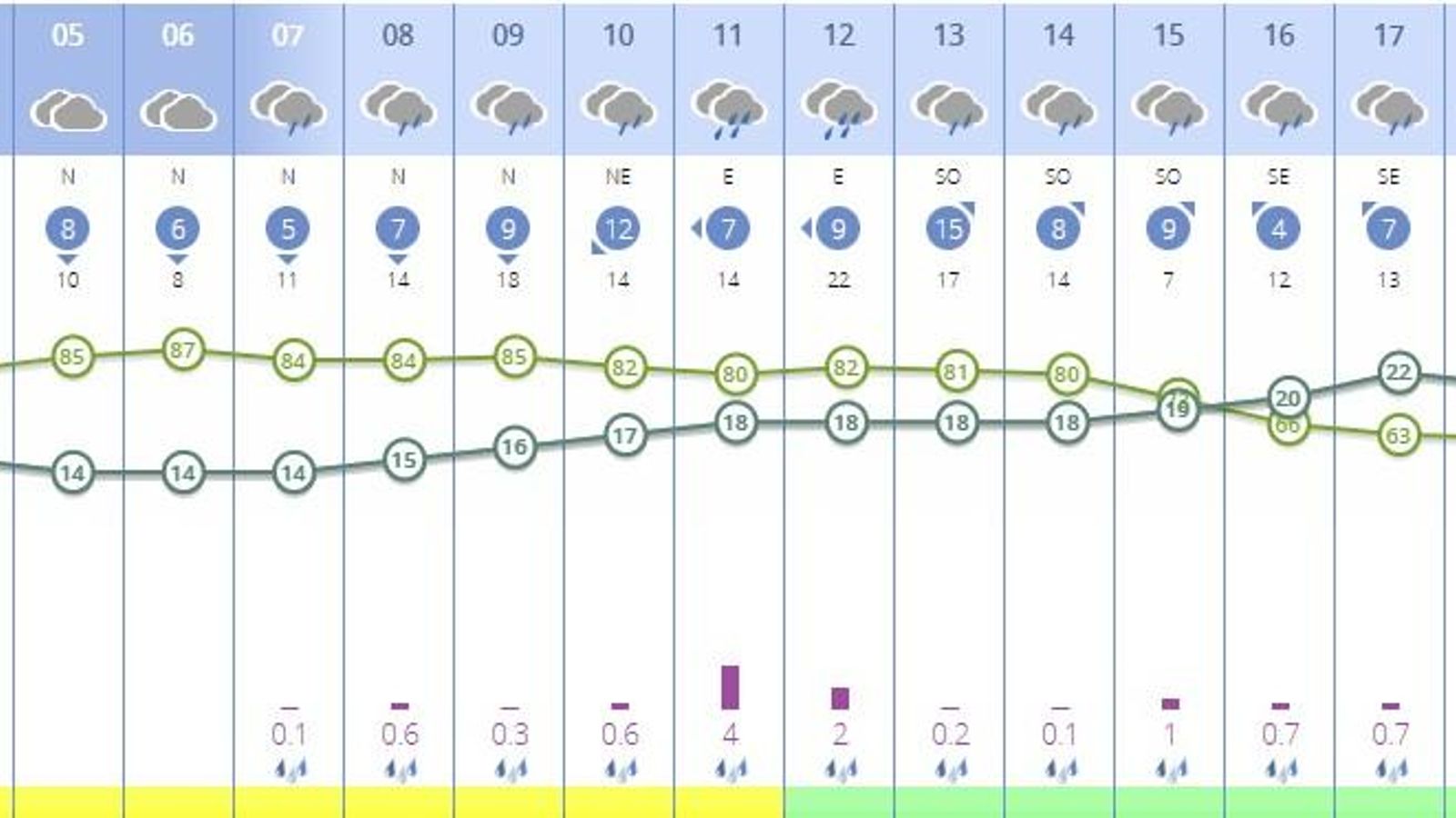 Aviso amarillo en Sevilla 30 de abril