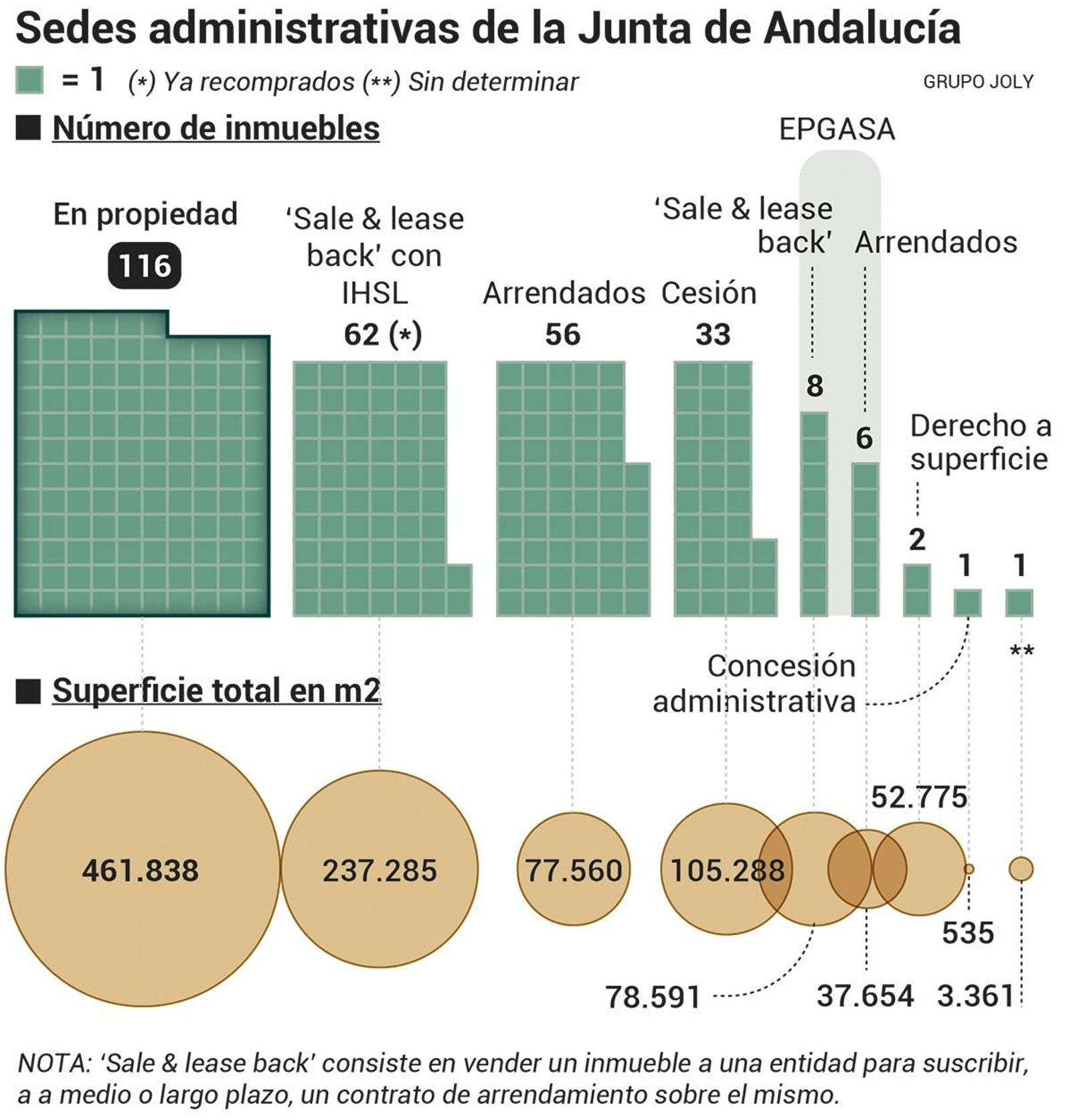 Sedes de la Junta de Andalucía. Fuente: Junta de Andalucía. Sedes de la Junta de Andalucía. Fuente: Junta de Andalucía.