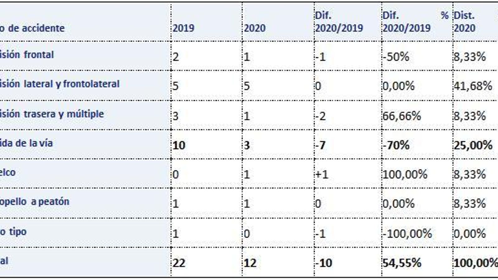 Acidentes de tráfico en la provincia de Cádiz.