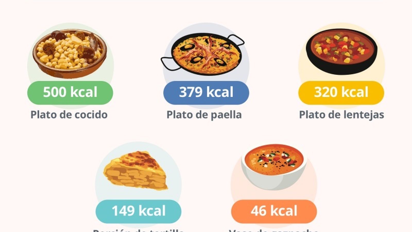 Valor calórico de los platos predilectos.
