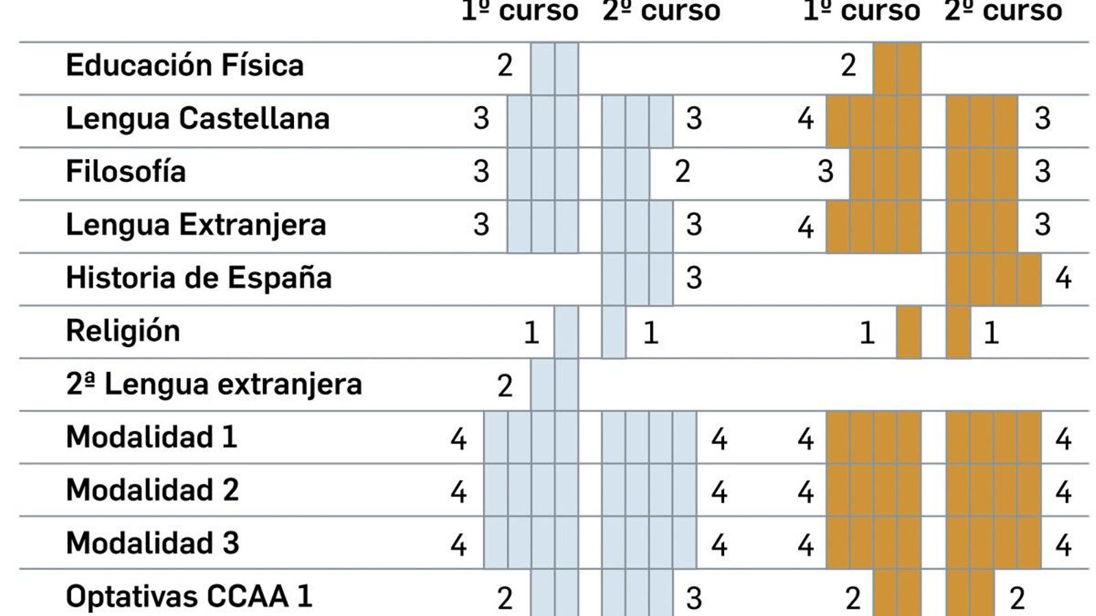 Adaptación de la LOMLOE en Andalucía en Bachillerato. Fuente: Junta de Andalucía. Adaptación de la LOMLOE en Andalucía en Bachillerato. Fuente: Junta de Andalucía.