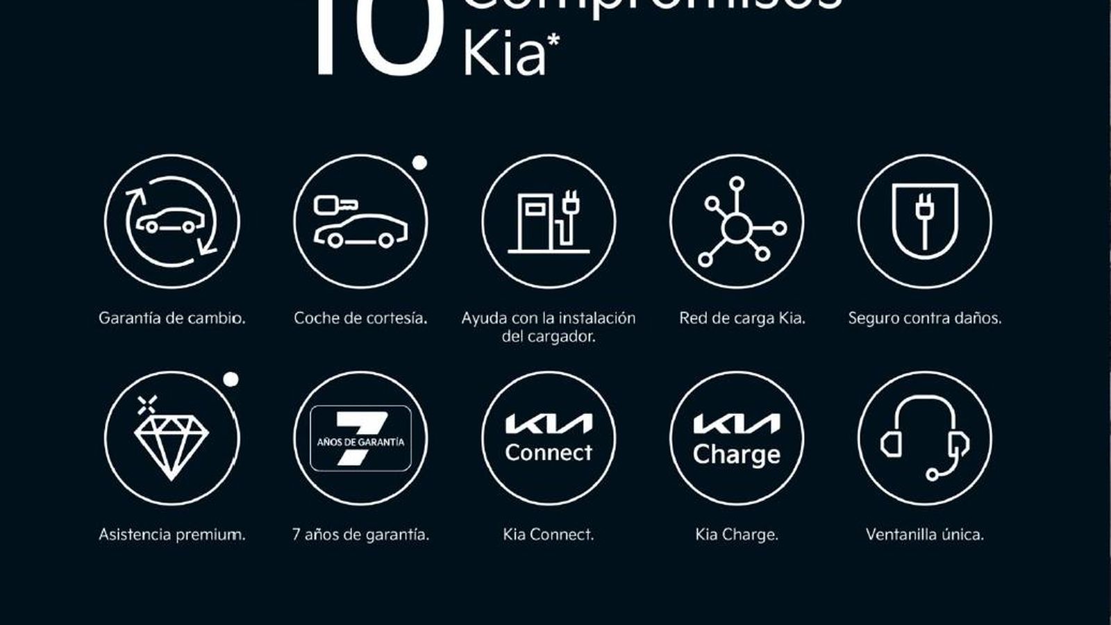 Más allá de la oferta de modelos, Kia apuntala su apuesta por los eléctricos con los diversos compromisos entre los que está la disponibilidad de una red de carga, garantía de cabio, accesibilidad a las aplicaciones Kia Connect y Kia Charge o a los siete años de garantía.