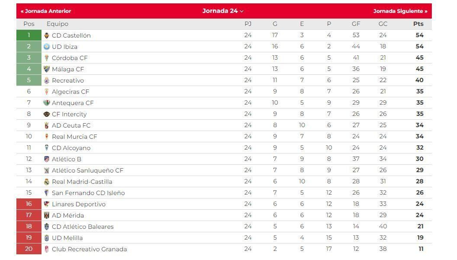 La clasificación del grupo II de la Primera Federación.