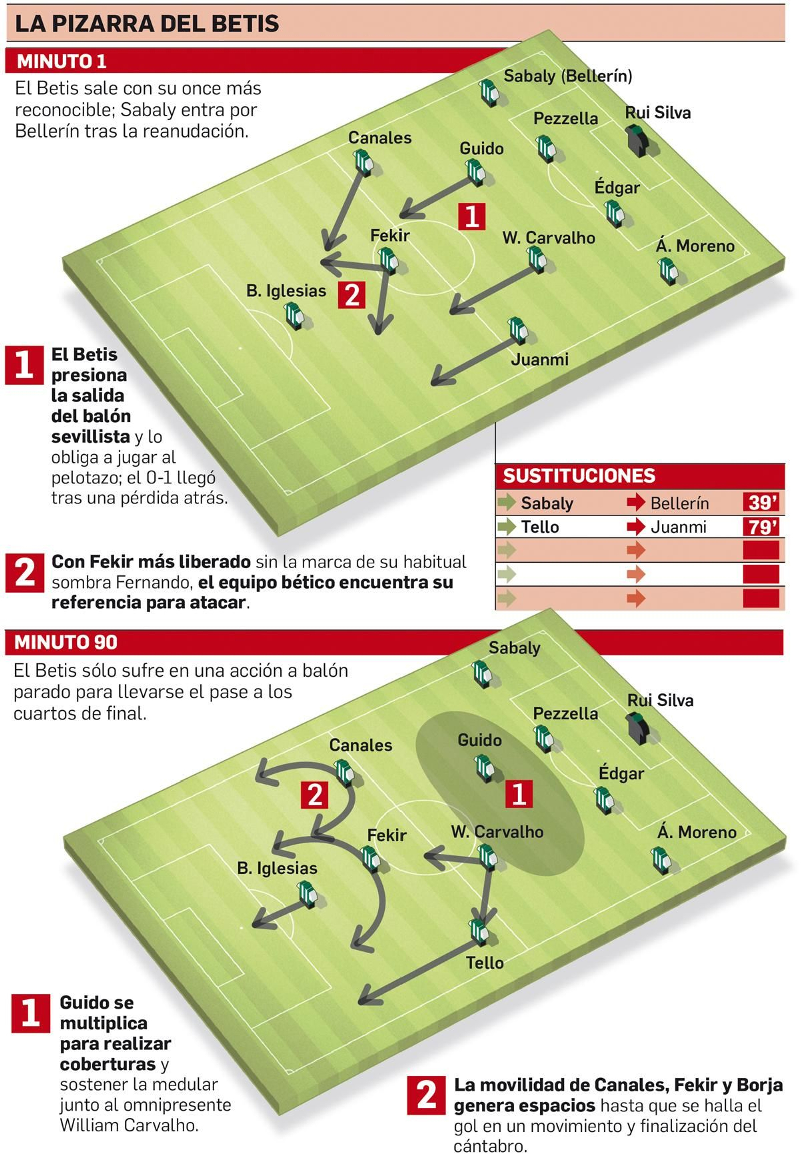 La pizarra del Betis.