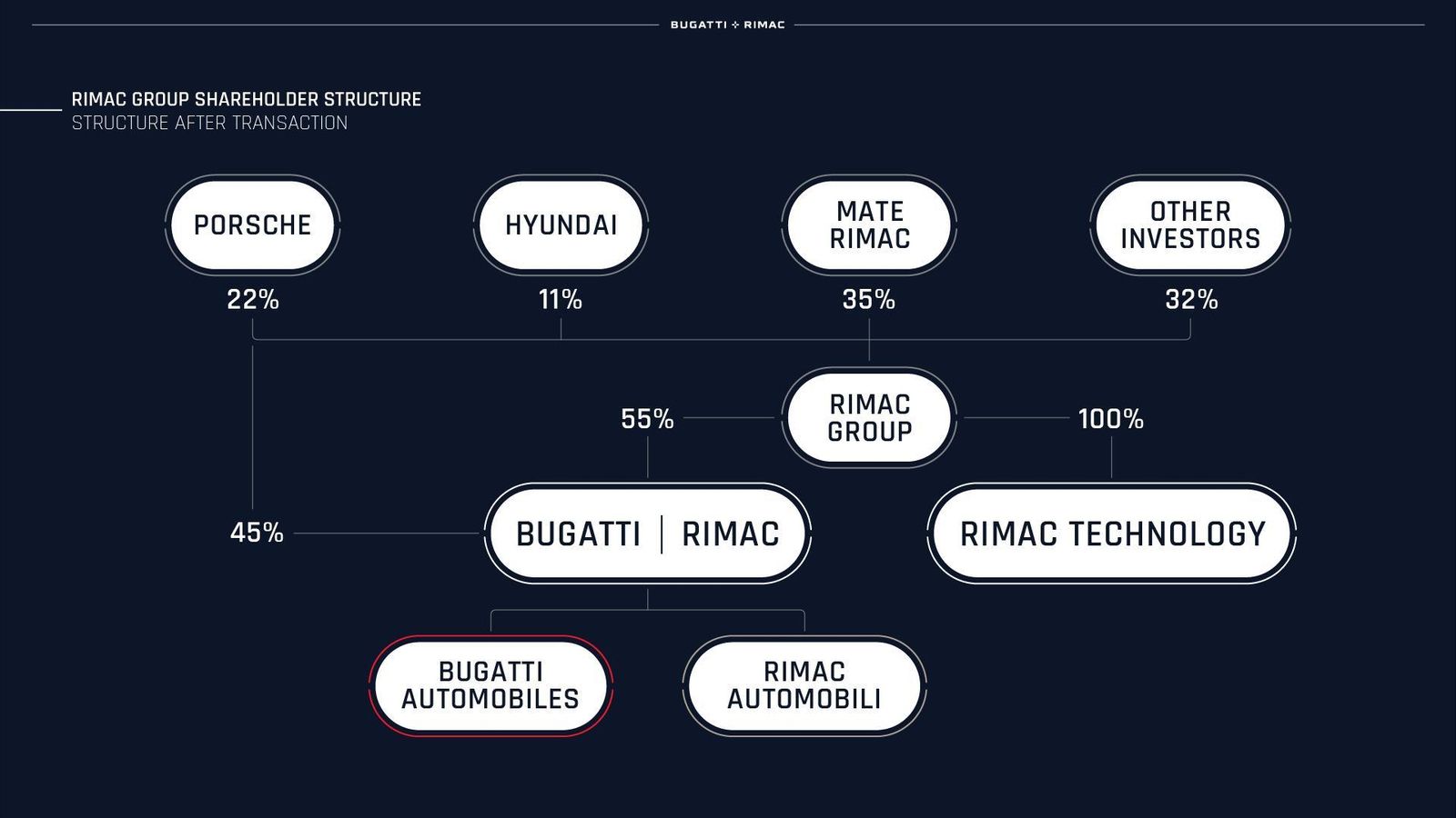 Nace Bugatti-Rimac, una estructura en la que Porsche sigue teniendo un papel relevante, aunque será Mate Rimac quien la dirija.
