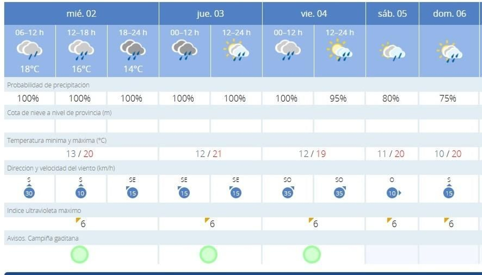 La borrasca Nuria traerá lluvias a Jerez desde este miércoles hasta, al menos, el próximo domingo.