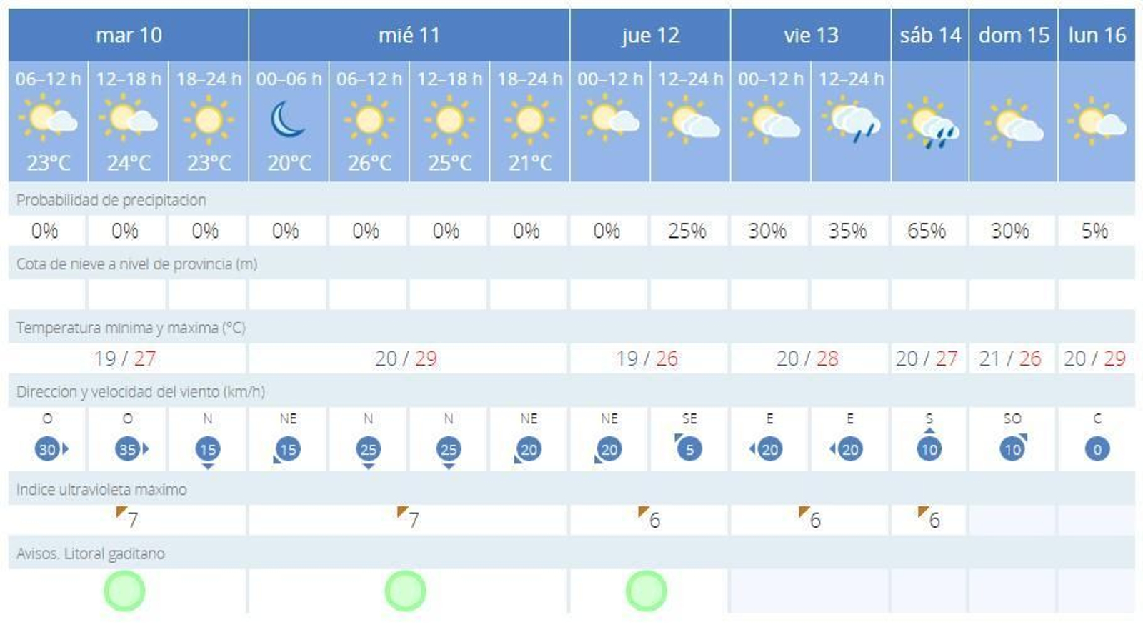 Predicción del tiempo para esta semana en Cádiz, según Aemet.
