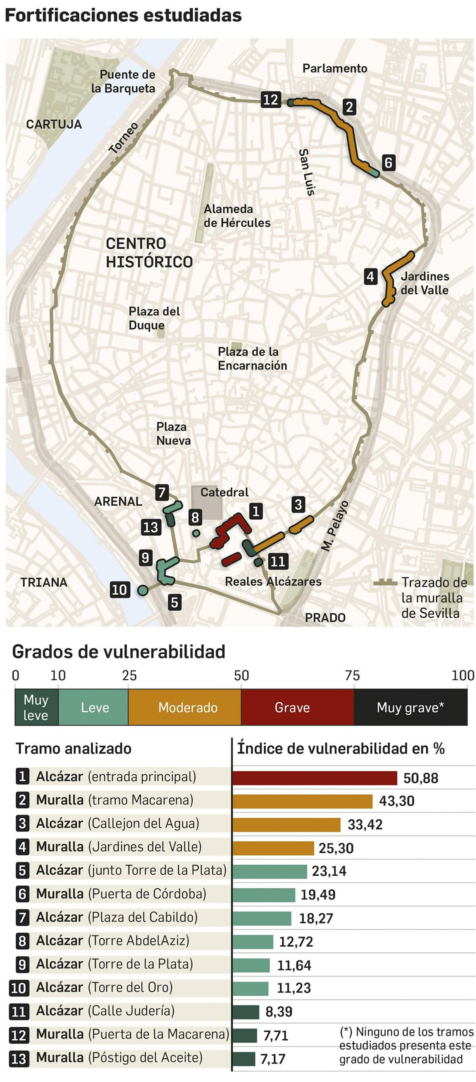 Fortificaciones estudiadas y grado de vulnerabilidad global. Fuente: Dpto. de Sistemas Físicos, Químicos y Naturales de la UPO.