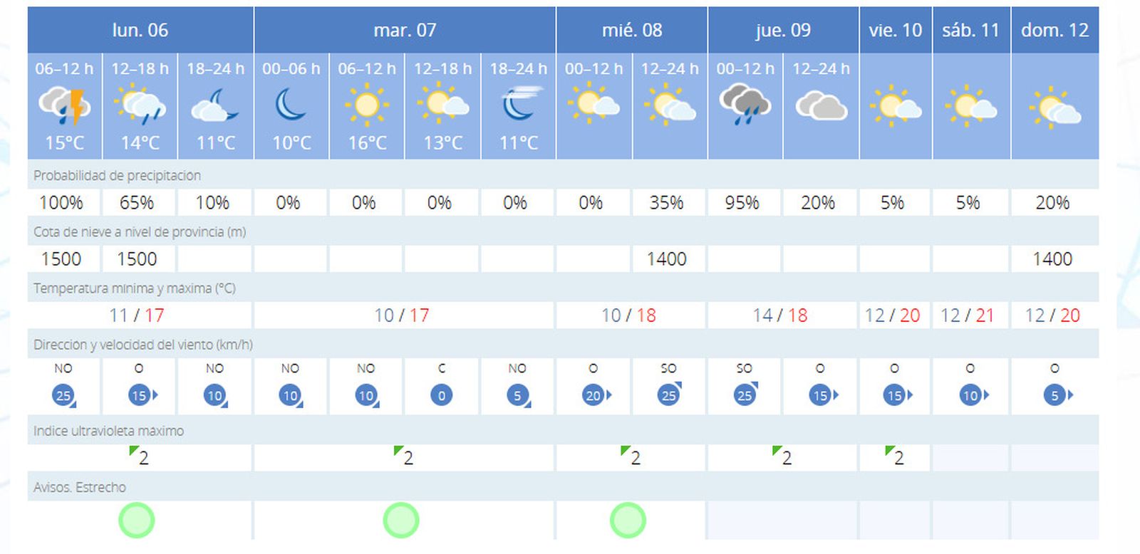 La previsión del tiempo de la Aemet para el Campo de Gibraltar.