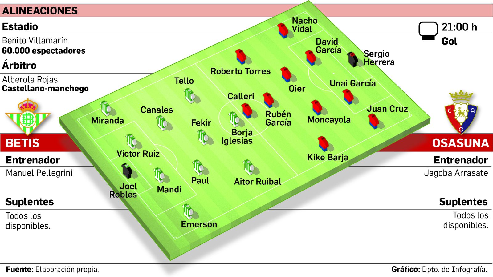 Alineaciones probables