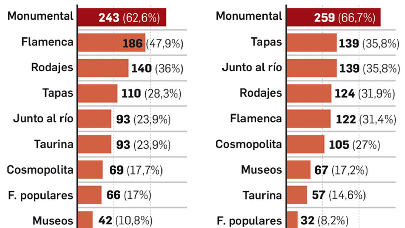 Antes y después de visitar la ciudad