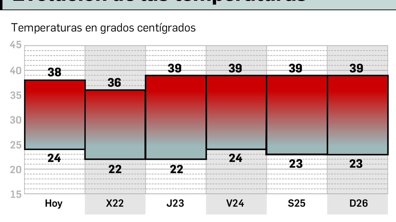 Previsión para los próximos días.