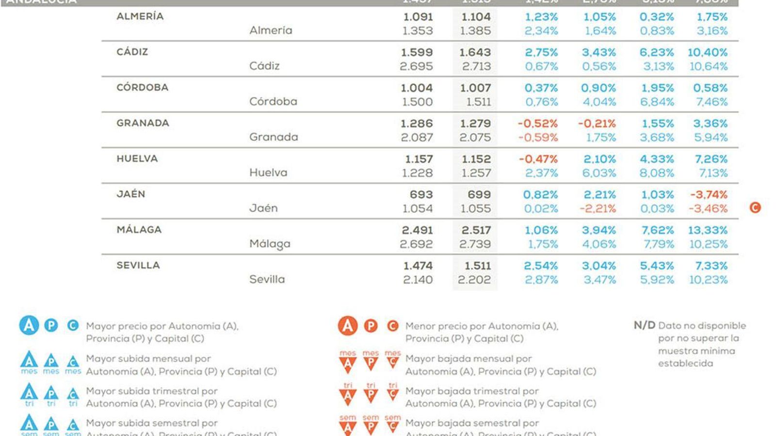 Precios de las capitales y provincias de Andalucía.