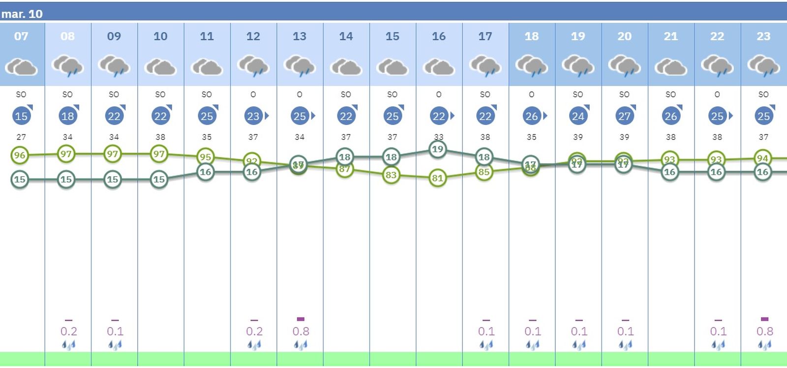 Previsión de la Aemet por horas para este martes en Córdoba.