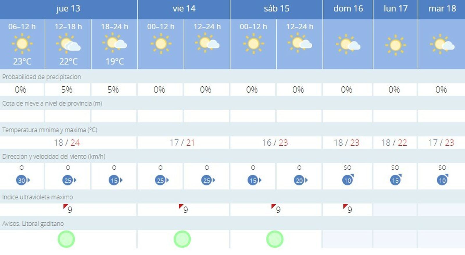 Evolución de temperaturas para esta semana.
