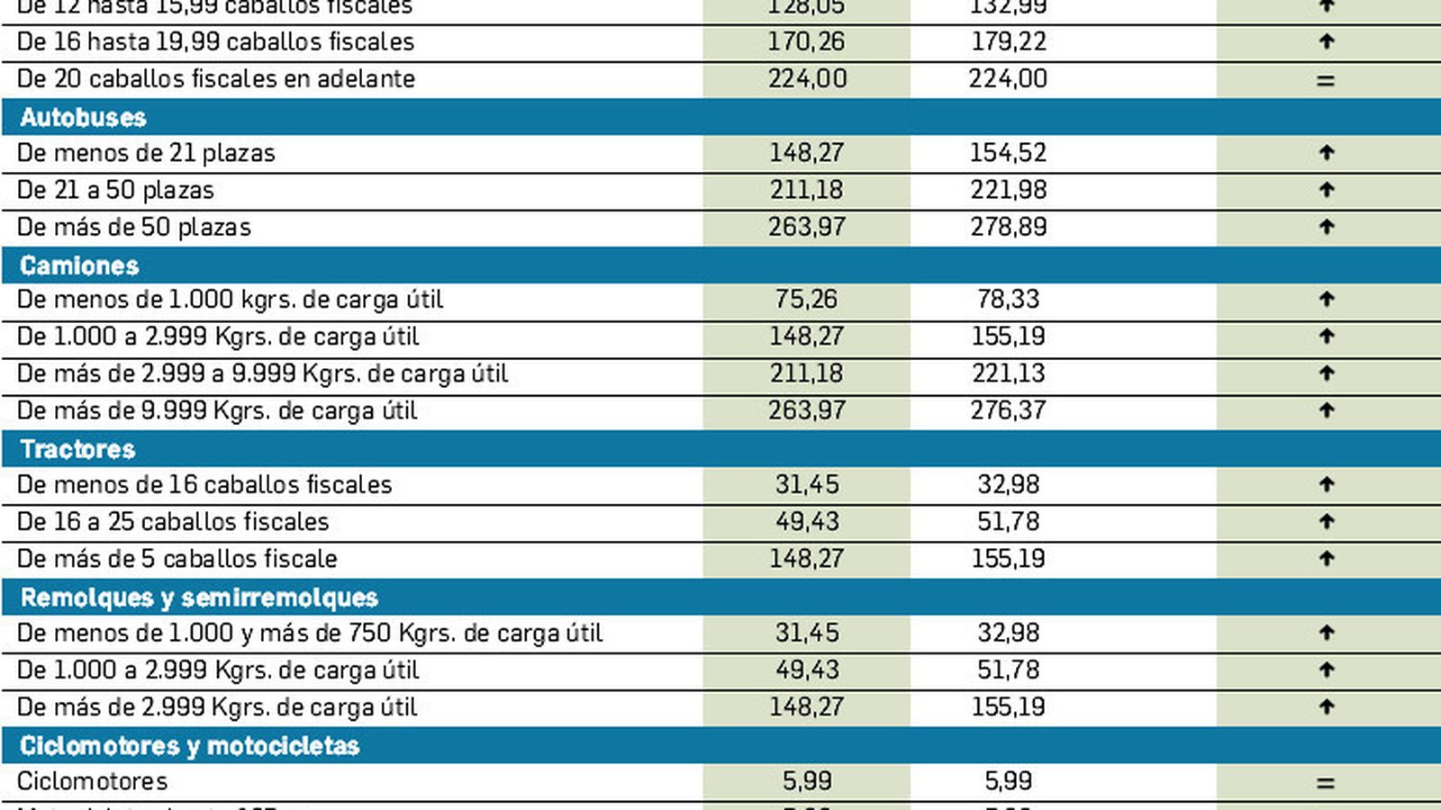 Impuesto municipal de vehículos