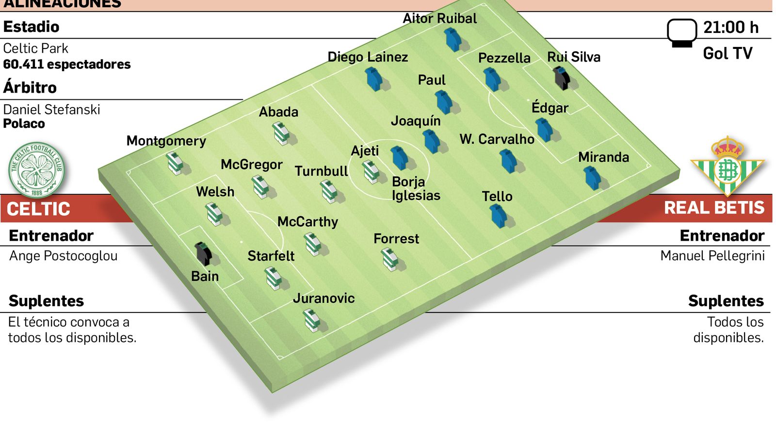 Alineaciones probables