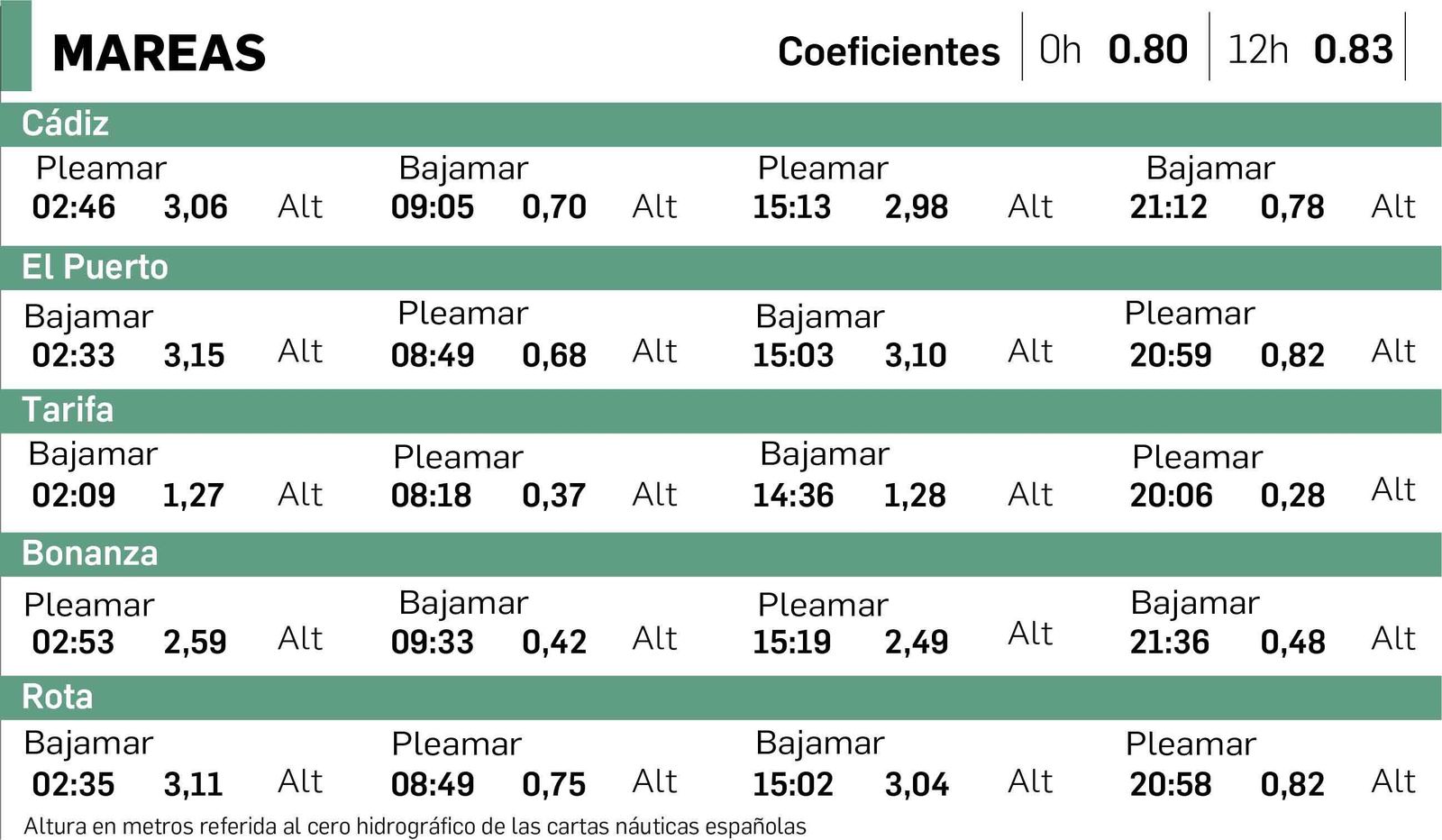 Altura en metros referida al cero hidrográfico de las cartas náuticas españolas.