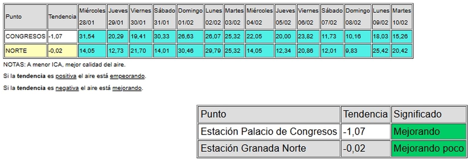 Estadística de calidad del aire de la web del Ayuntamiento de Granada.