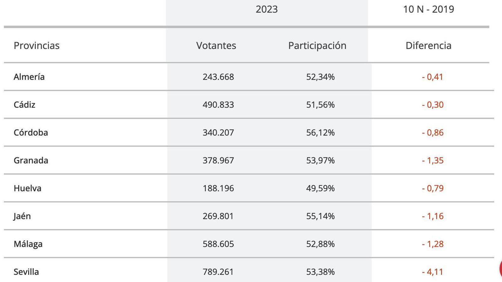 Participación en Andalucía a las 18:00 en las elecciones generales 2023