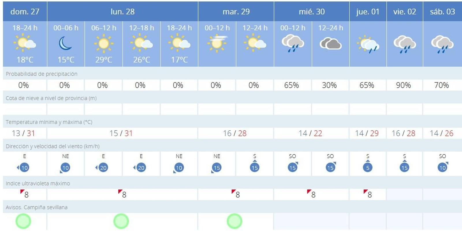 Previsión del tiempo en Sevilla durante el puente de mayo