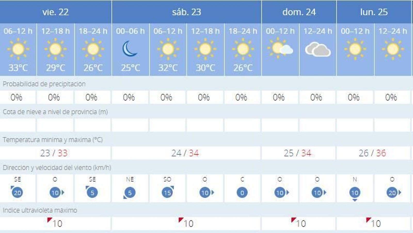 Evolución del tiempo para el próximo fin de semana en Cádiz.