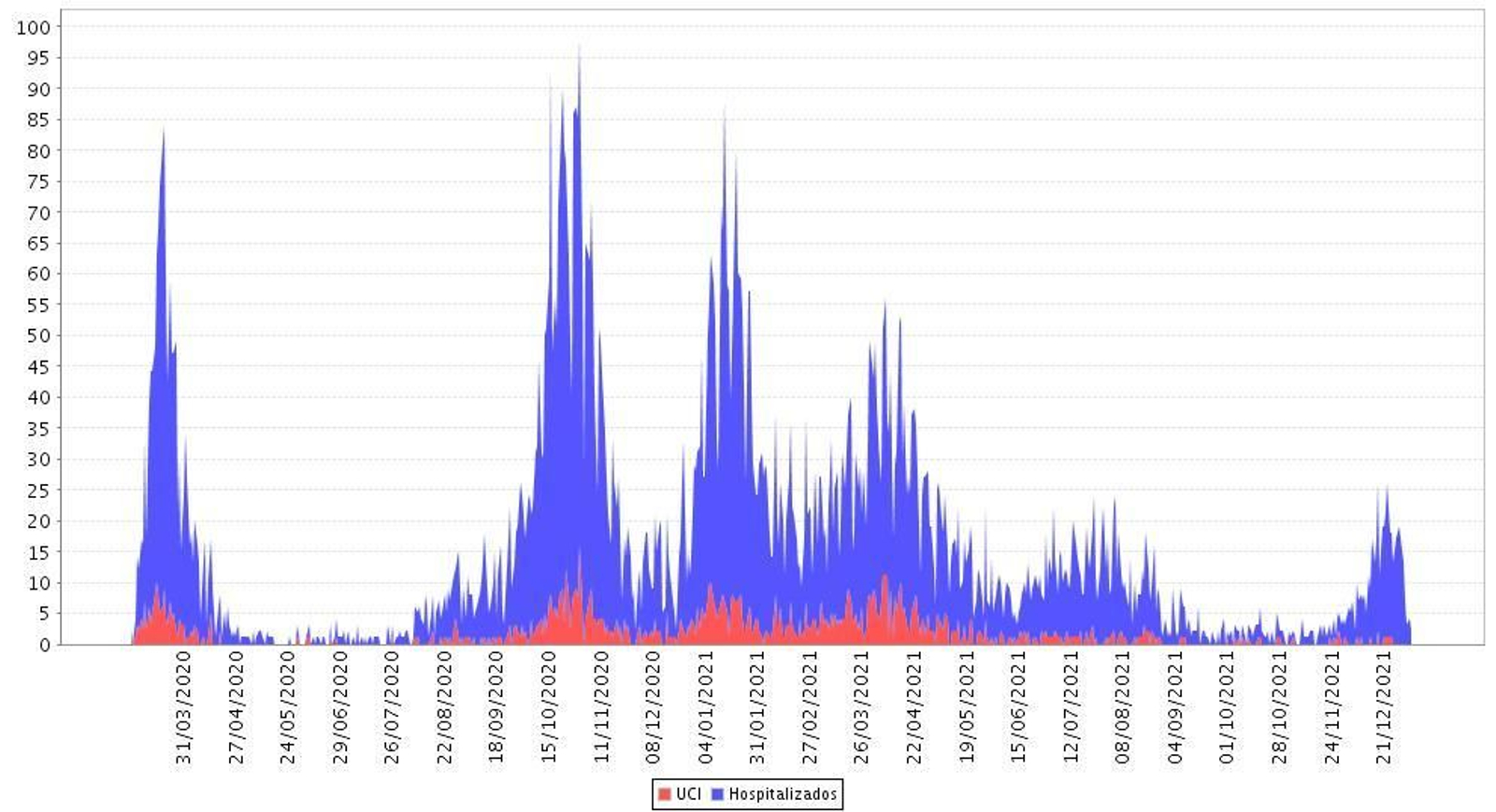 Evolución de hospitalizados y UCI por fecha de diagnóstico