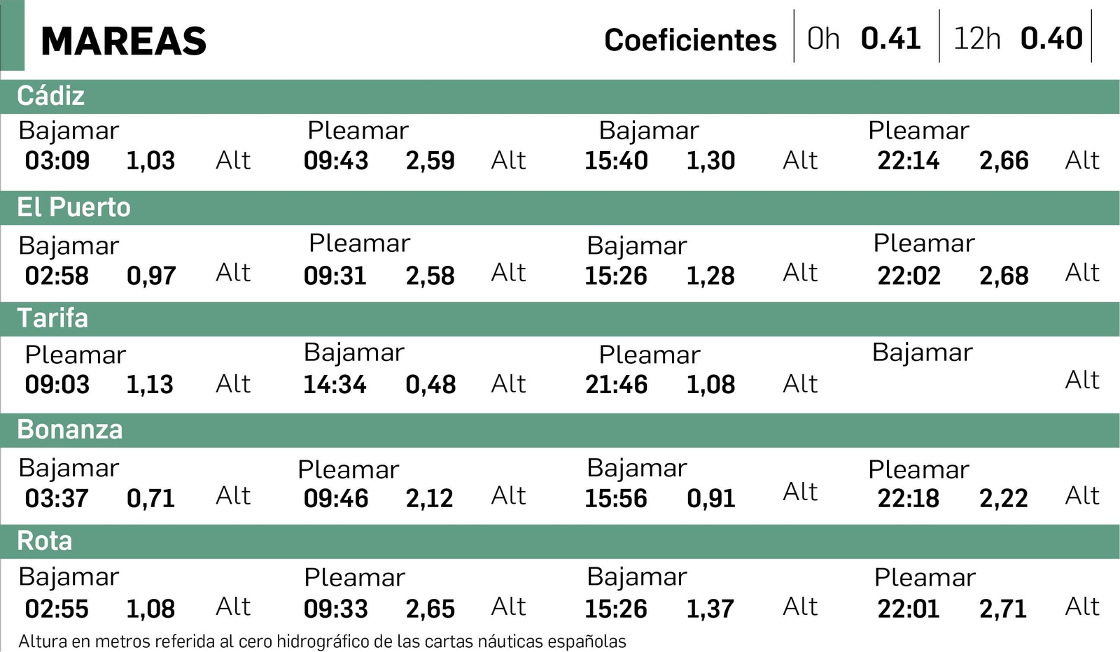 Tabla de mareas en Cádiz del 4 de abril