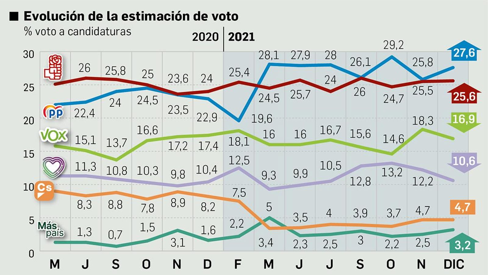 Evolución del voto