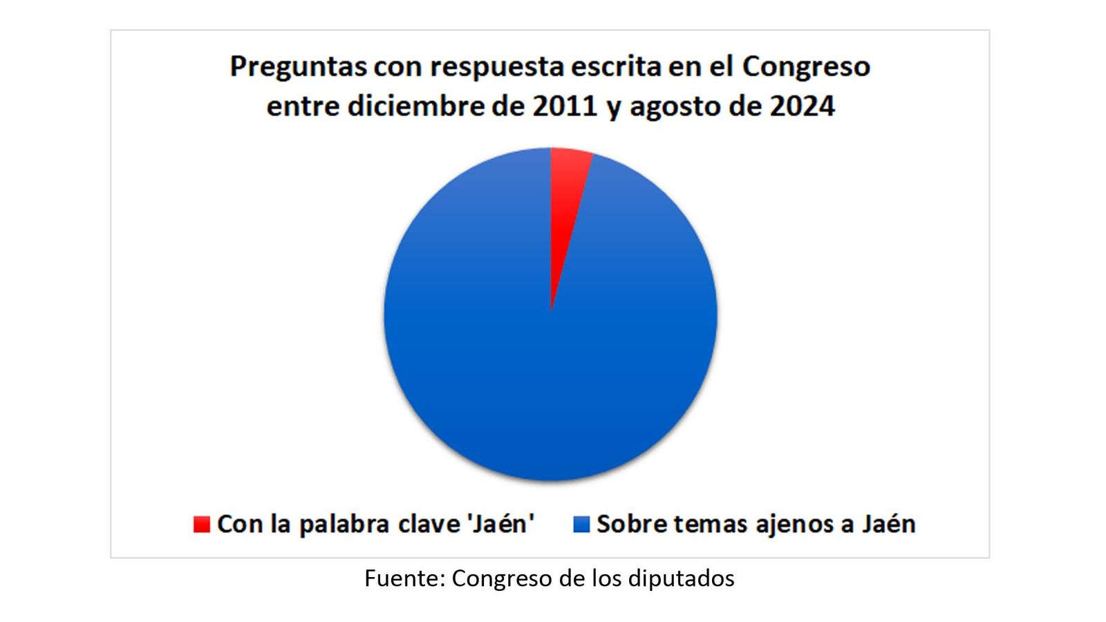 Preguntas con respuesta escrita en el Congreo entre 2011 y 2024