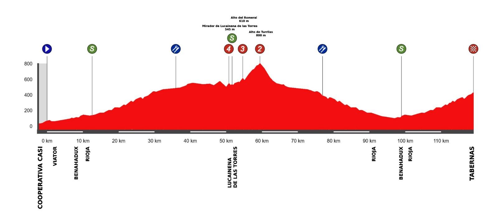 Recorrido de la Clásica de Almería femenina que tendrá lugar el próximo domingo 22 de febrero.