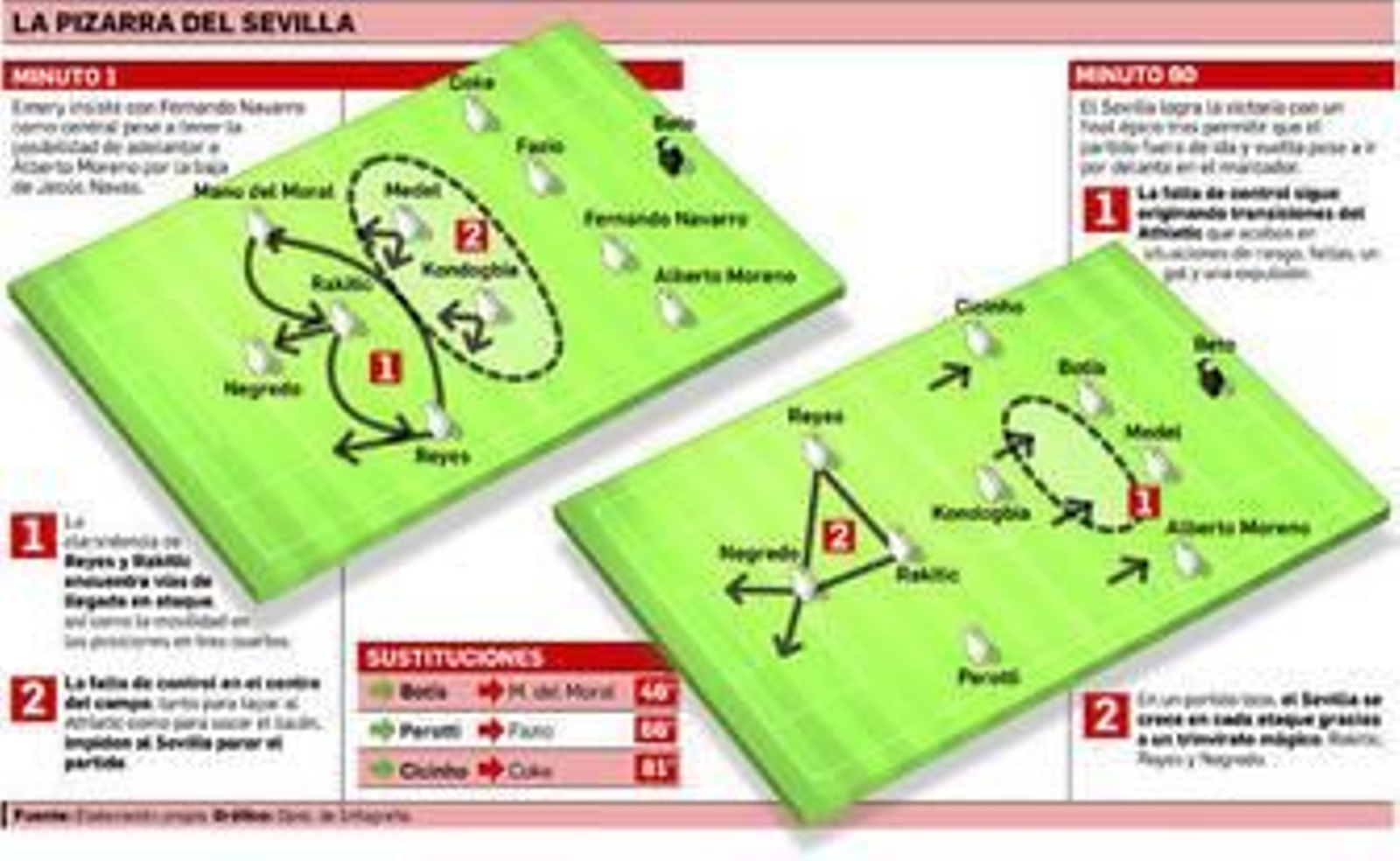Rakitic, Reyes... y la manta rota