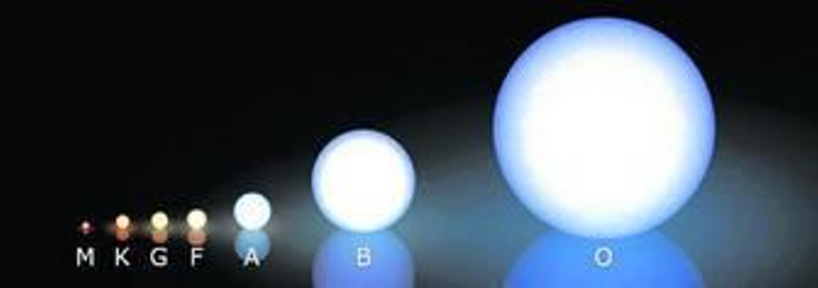 Clasificación estelar, desde las estrellas M, rojizas y frías (3.500 grados) hasta las estrellas de tipo O, azules violáceas muy calientes (entre 25.000 y 50.000 grados).