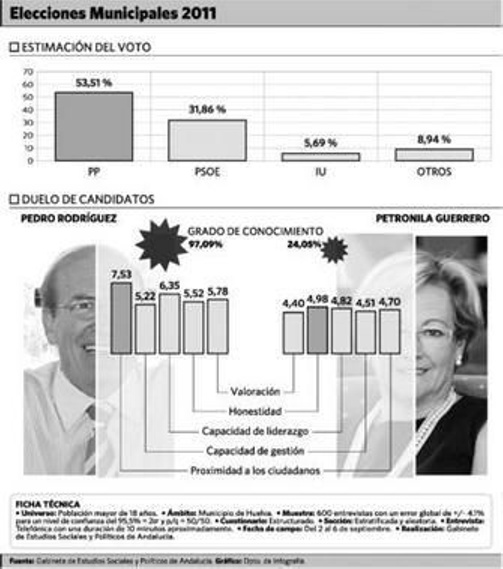 Una encuesta del PP revalida la mayoría absoluta de Rodríguez