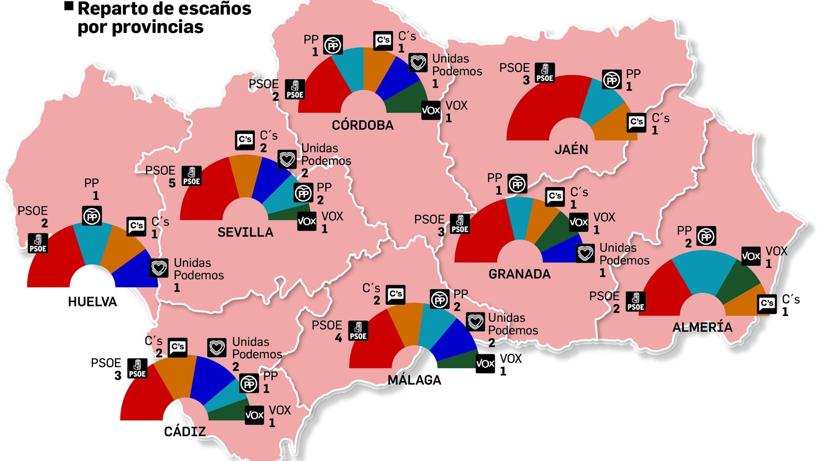 Número de escaños en Andalucía, Elecciones del 28 de abril de 2019.