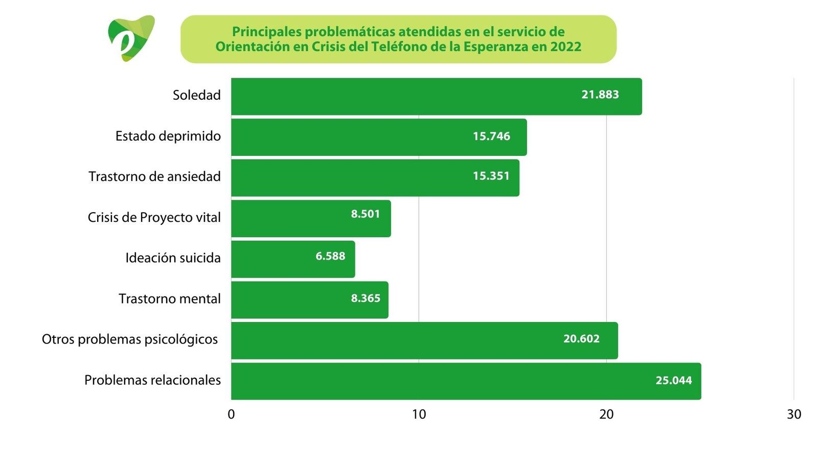 Gráfica de llamadas atendidas en el año 2022