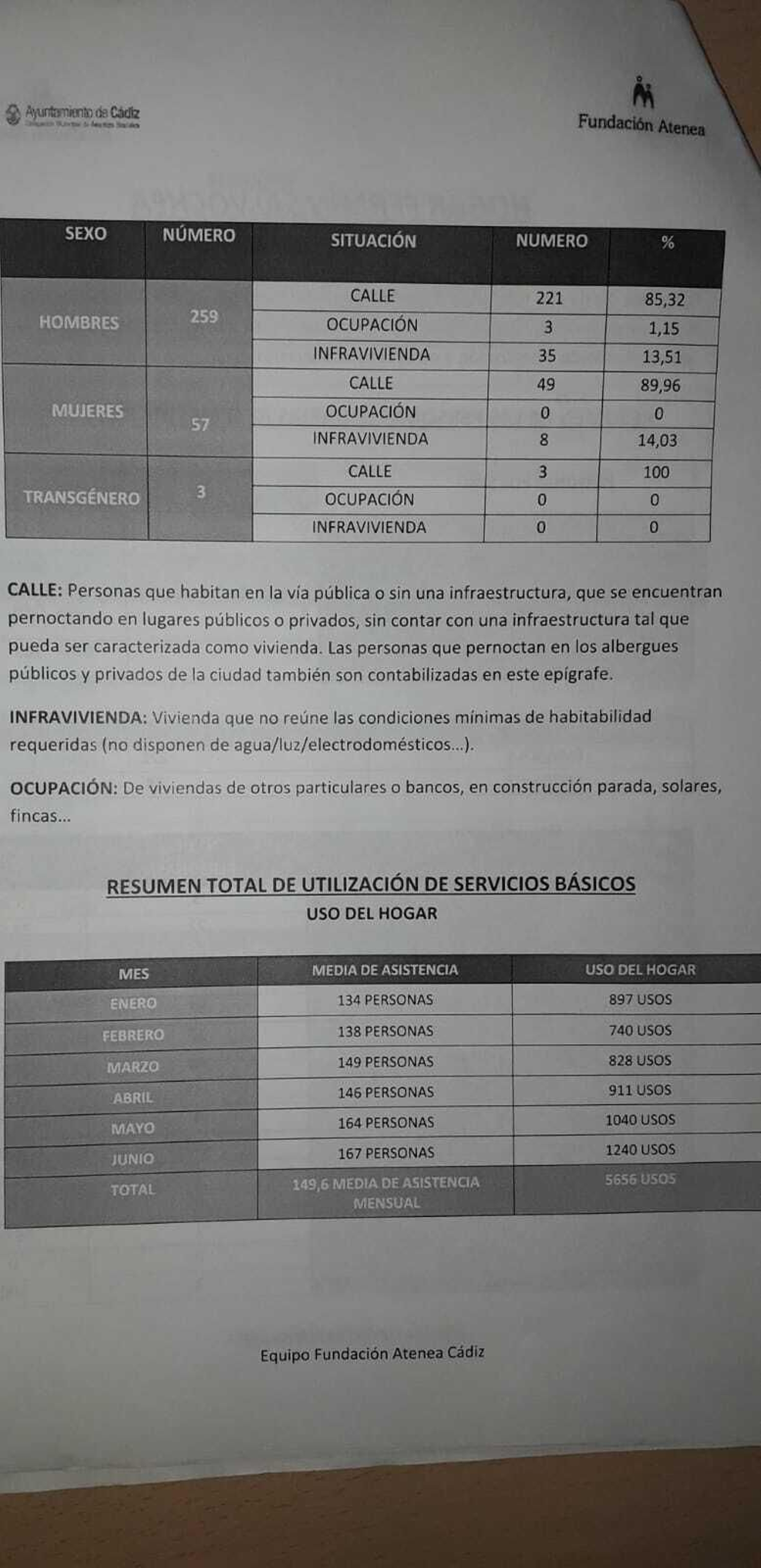 Página del informe municipal donde se recogen las personas atendidas en el Hogar Fermín Salvochea.