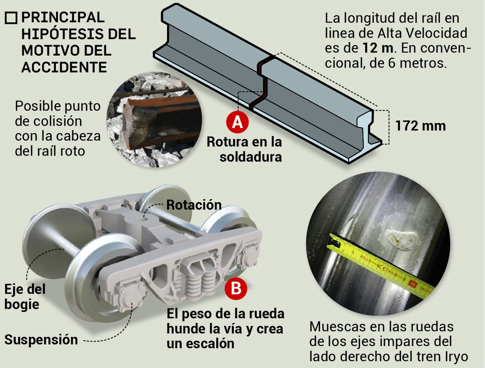 Principal hipótesis del motivo del accidente. Fuente: Comisión de Investigación de Accidentes Ferroviarios
