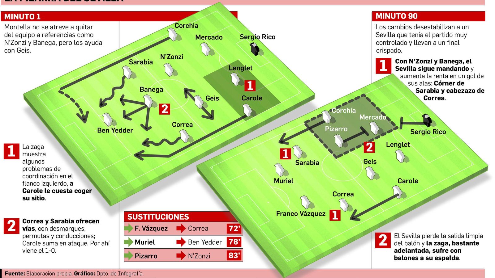 FUENTE: Elaboración propia. GRÁFICO: Dpto. de Infografía.