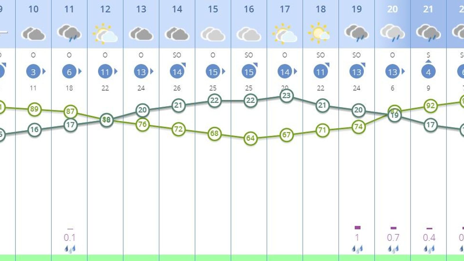 Previsión de la Aemet por horas el Domingo de Ramos en Córdoba