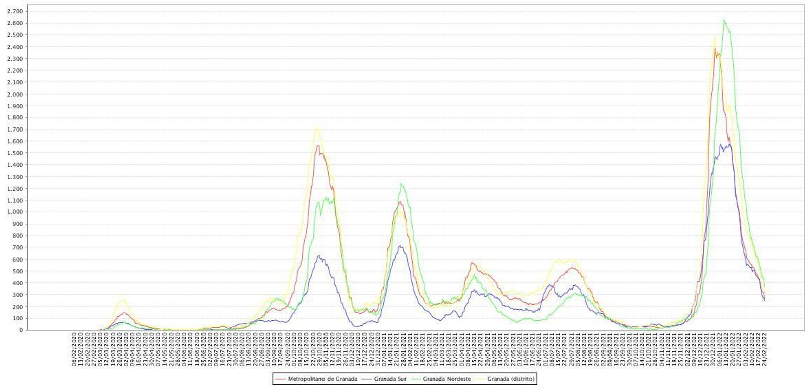 Evolución de las tasas de incidencia en Granada