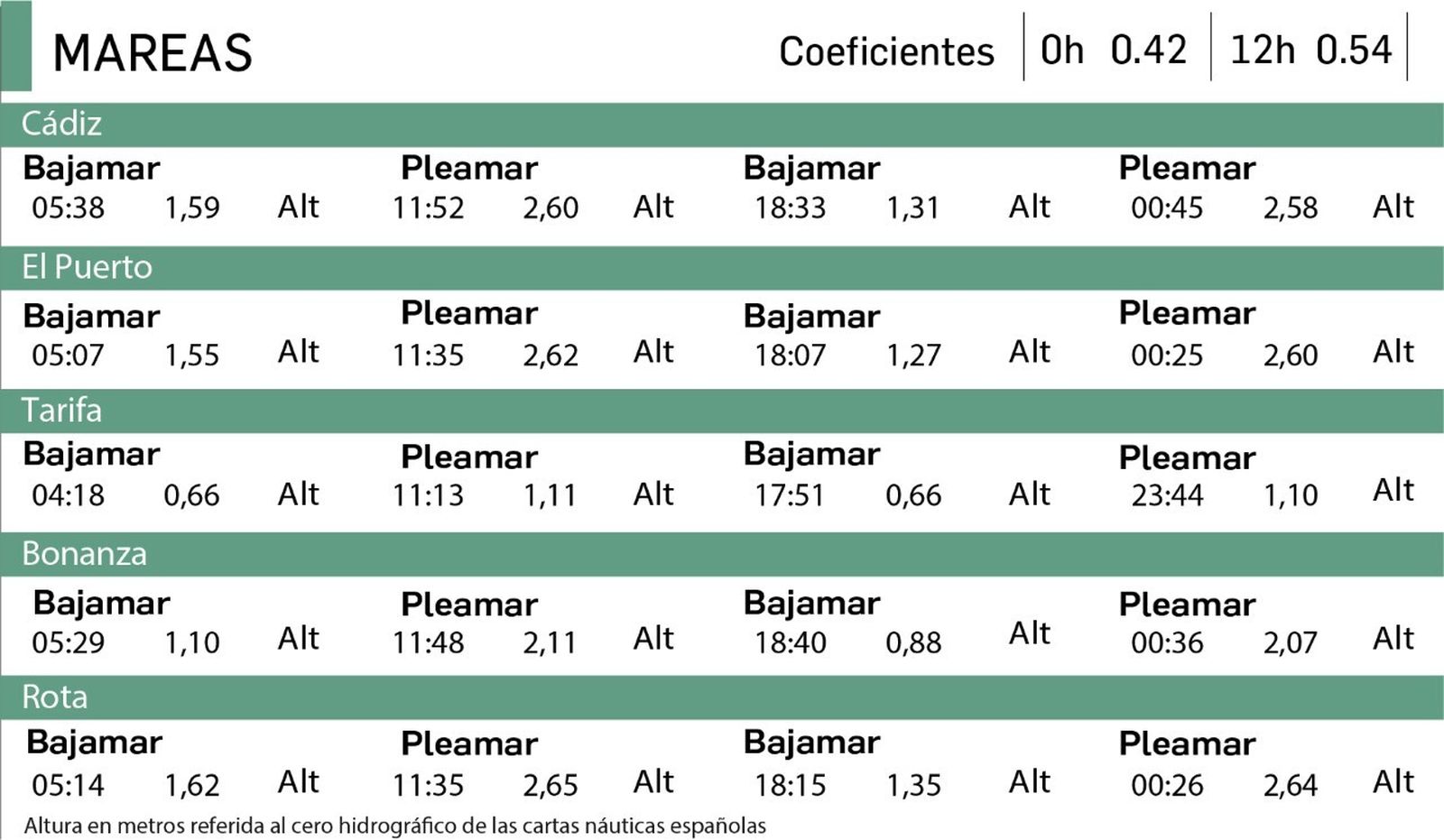 Tabla de mareas del 30 de octubre.