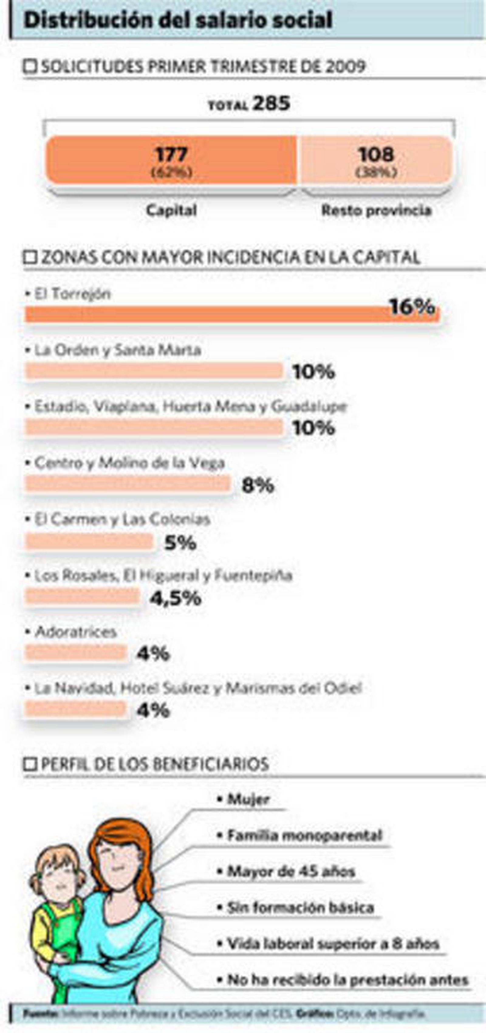 El 62% de solicitantes del salario social reside en la ciudad de Huelva