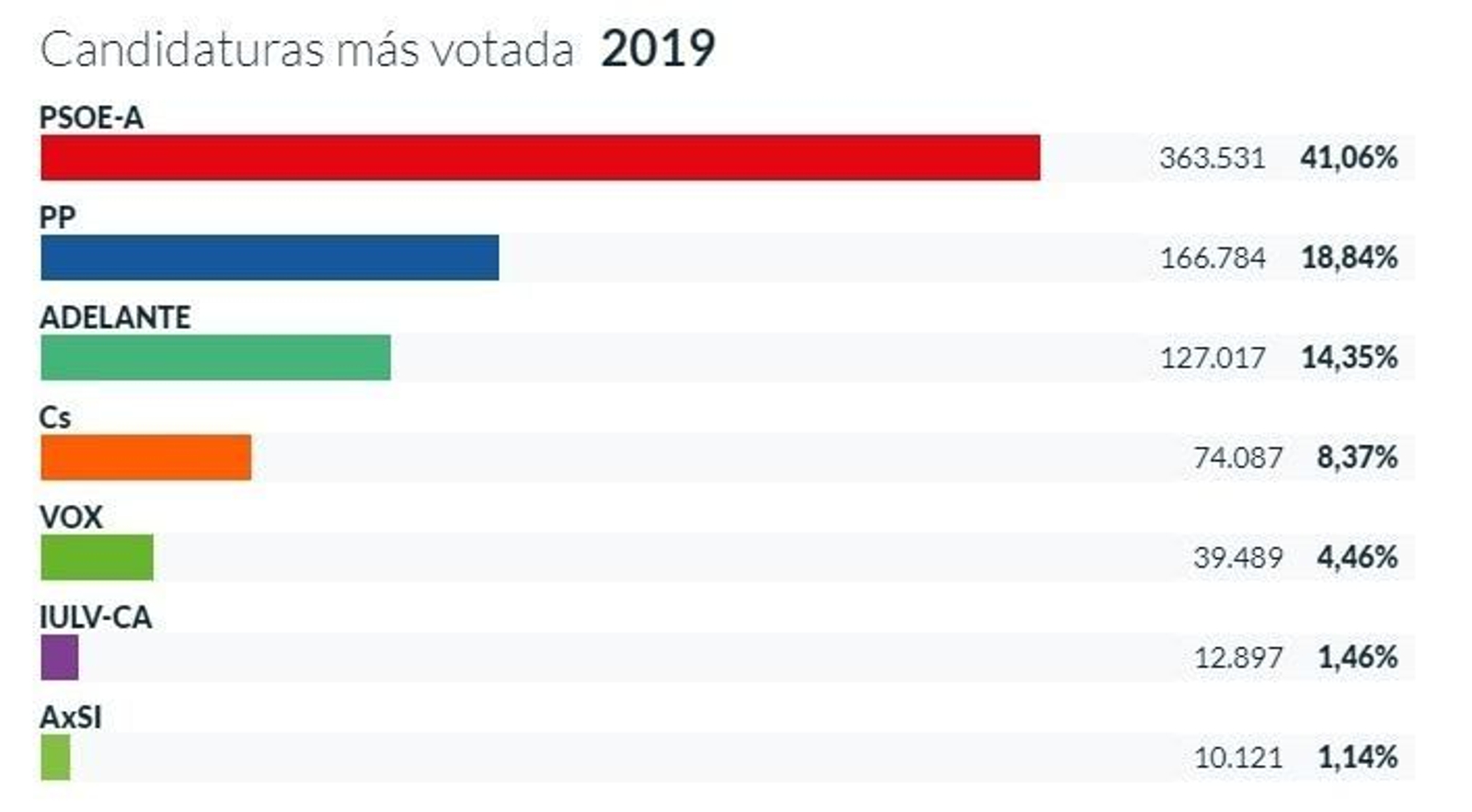 El PSOE incrementa la victoria en la provincia