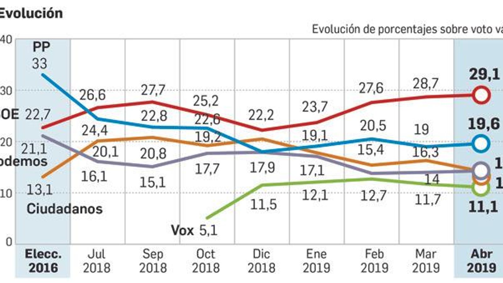 Evolución de la estimación de voto (%). Fuente: Metroscopia. Evolución de la estimación de voto (%). Fuente: Metroscopia.