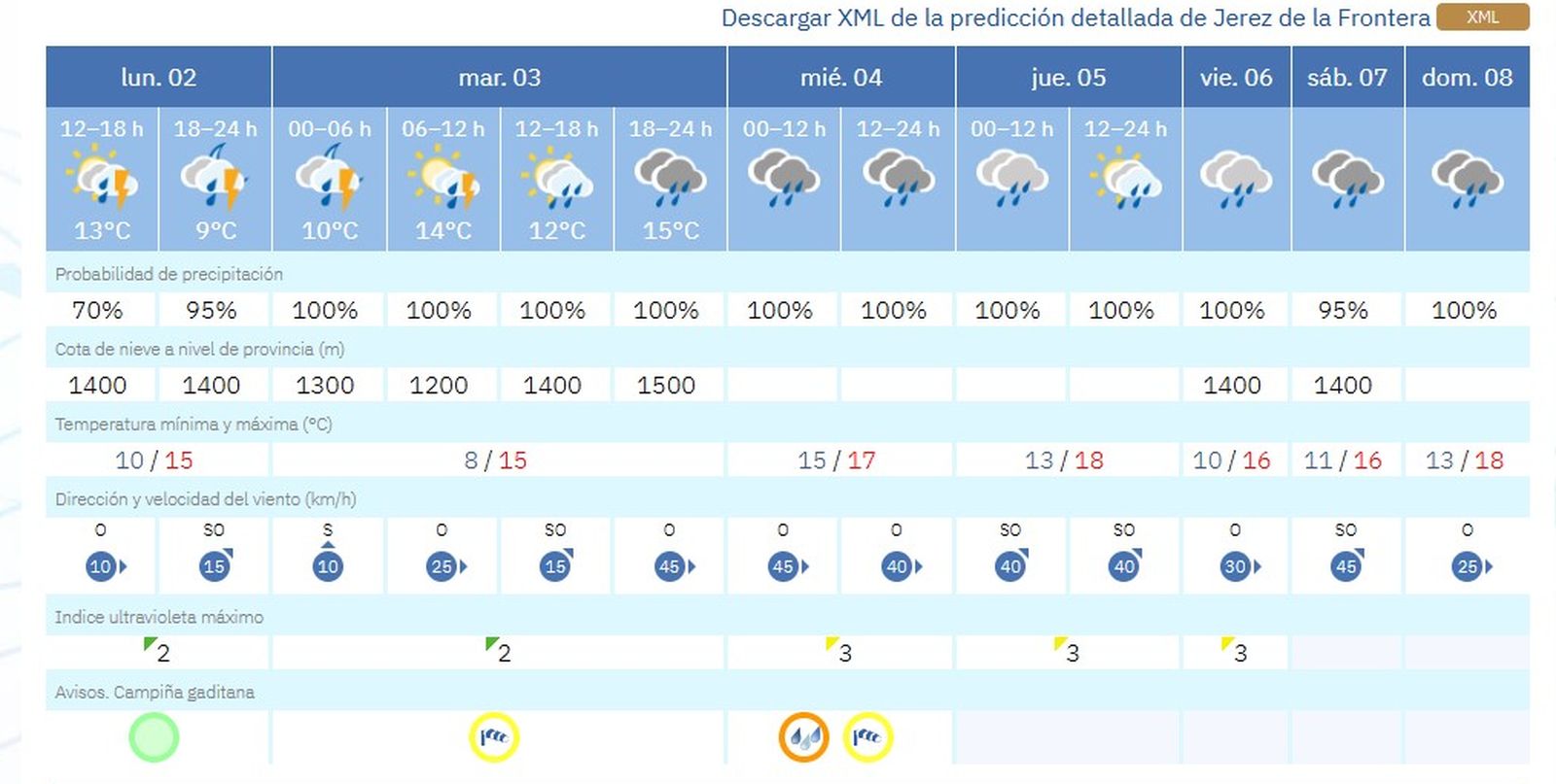 Previsiones de la Aemet para Jerez durante esta semana.
