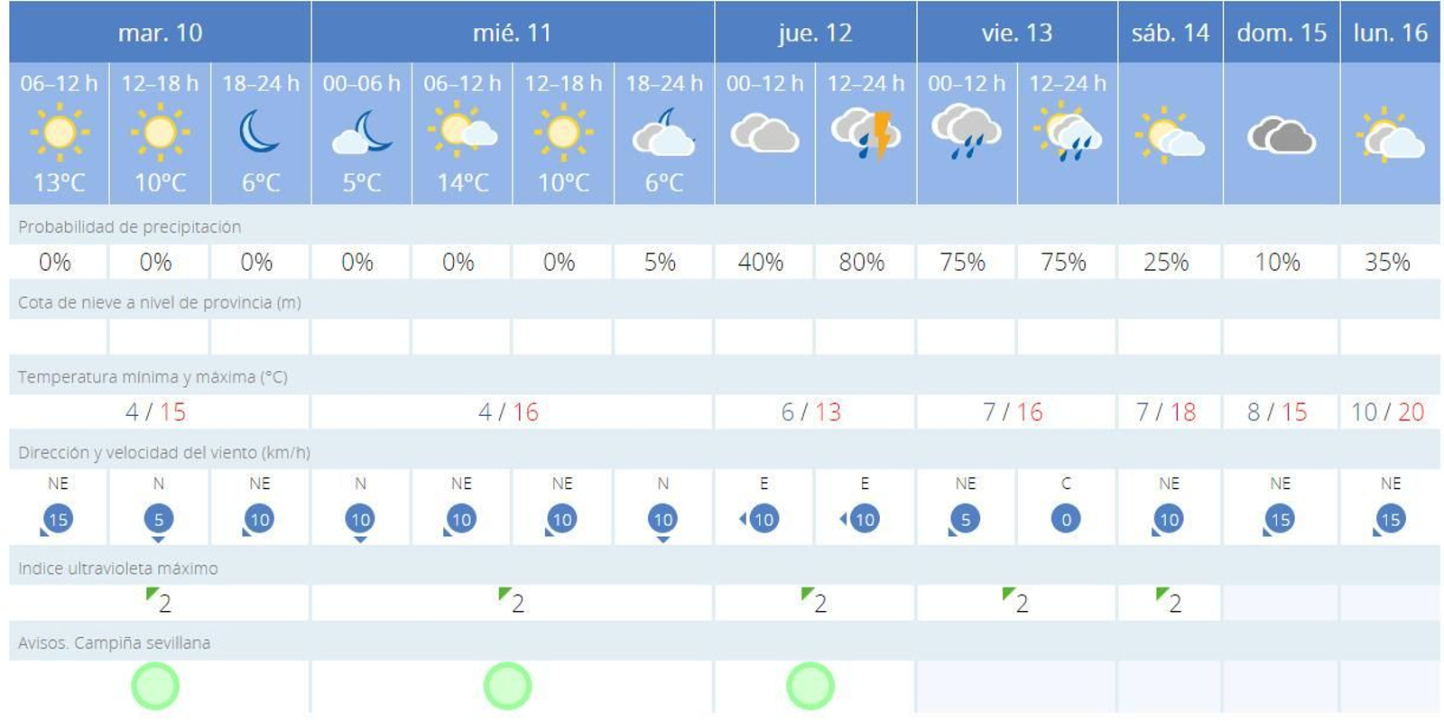 El tiempo en Sevilla la segunda semana de diciembre