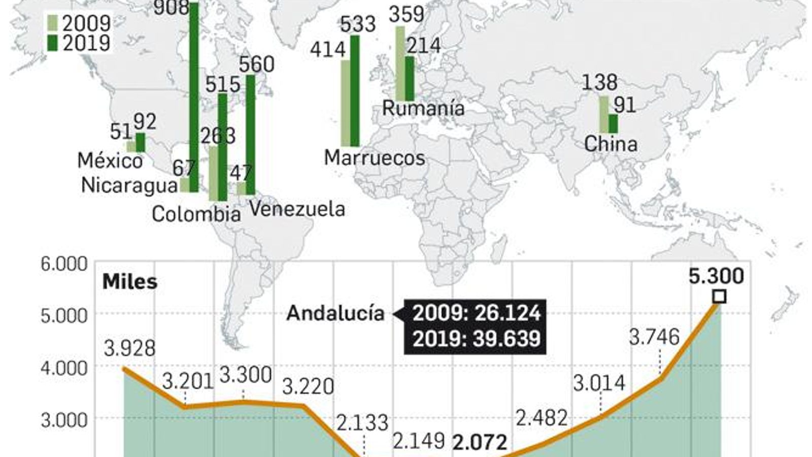 Evolución de la inmigración en Sevilla en la última década