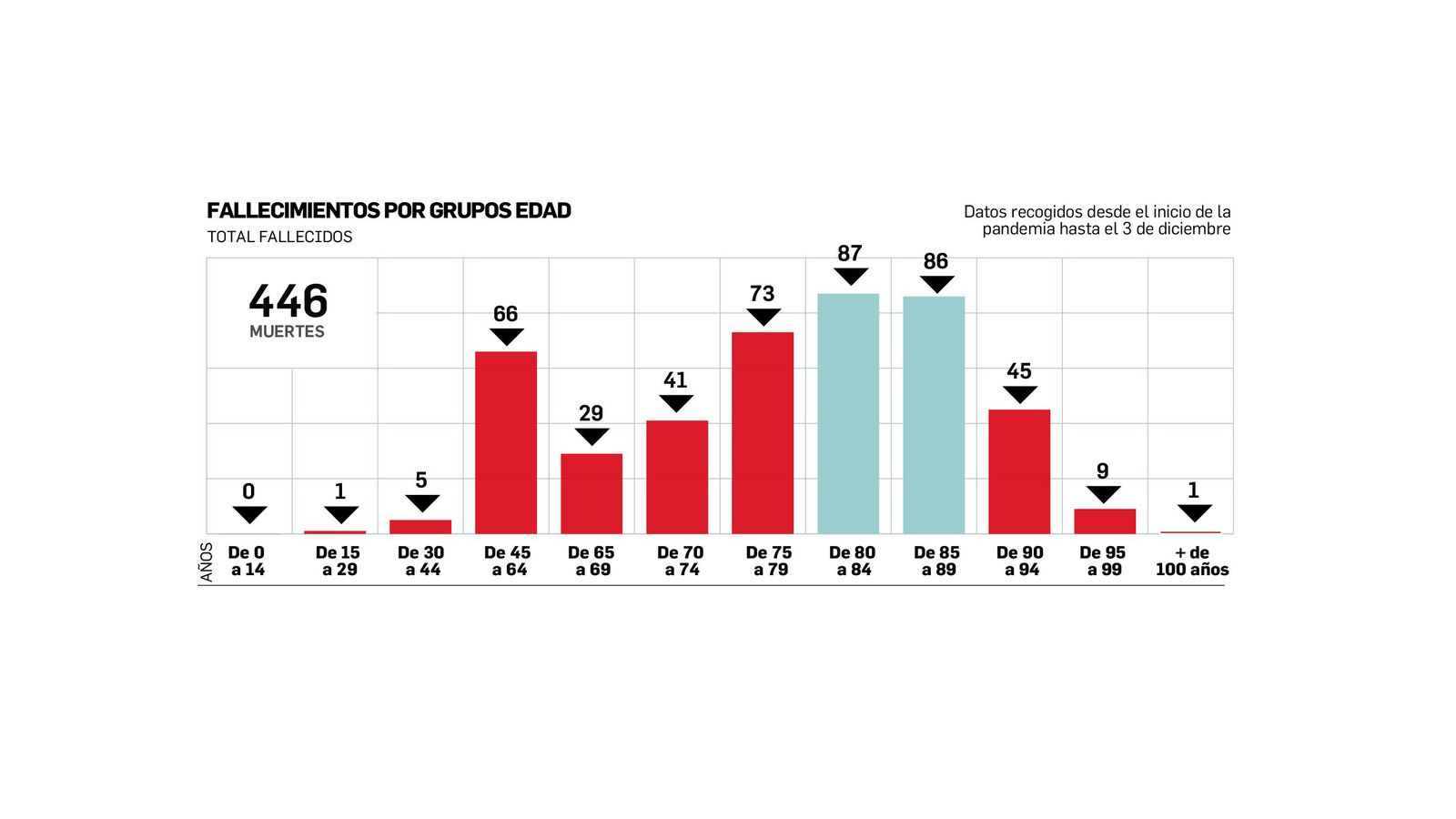 Fallecidos con Covid en la provincia de Cádiz por grupos de edad