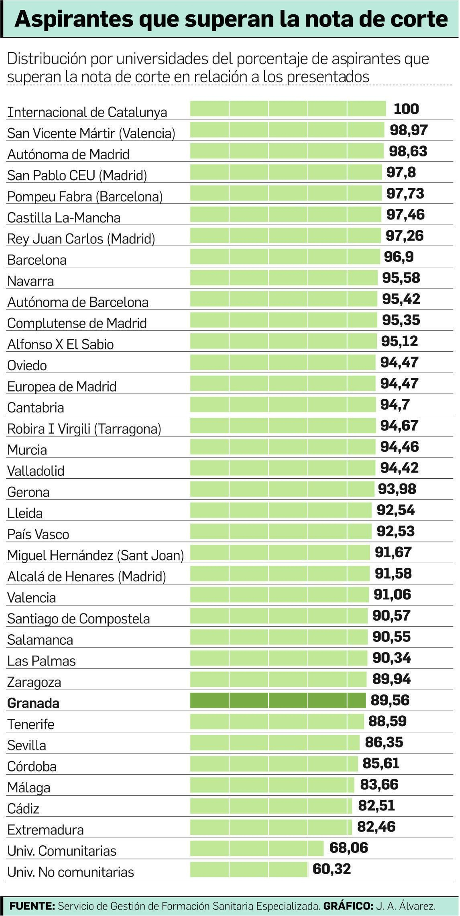Medicina prepara una base de datos de preguntas MIR para sus alumnos